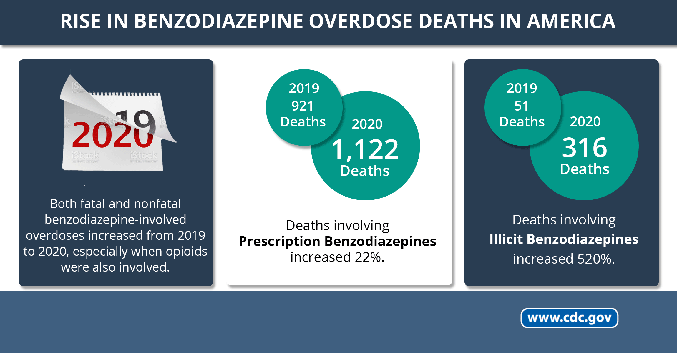 Data visualization graphic showing benzodiazepine overdose deaths in America