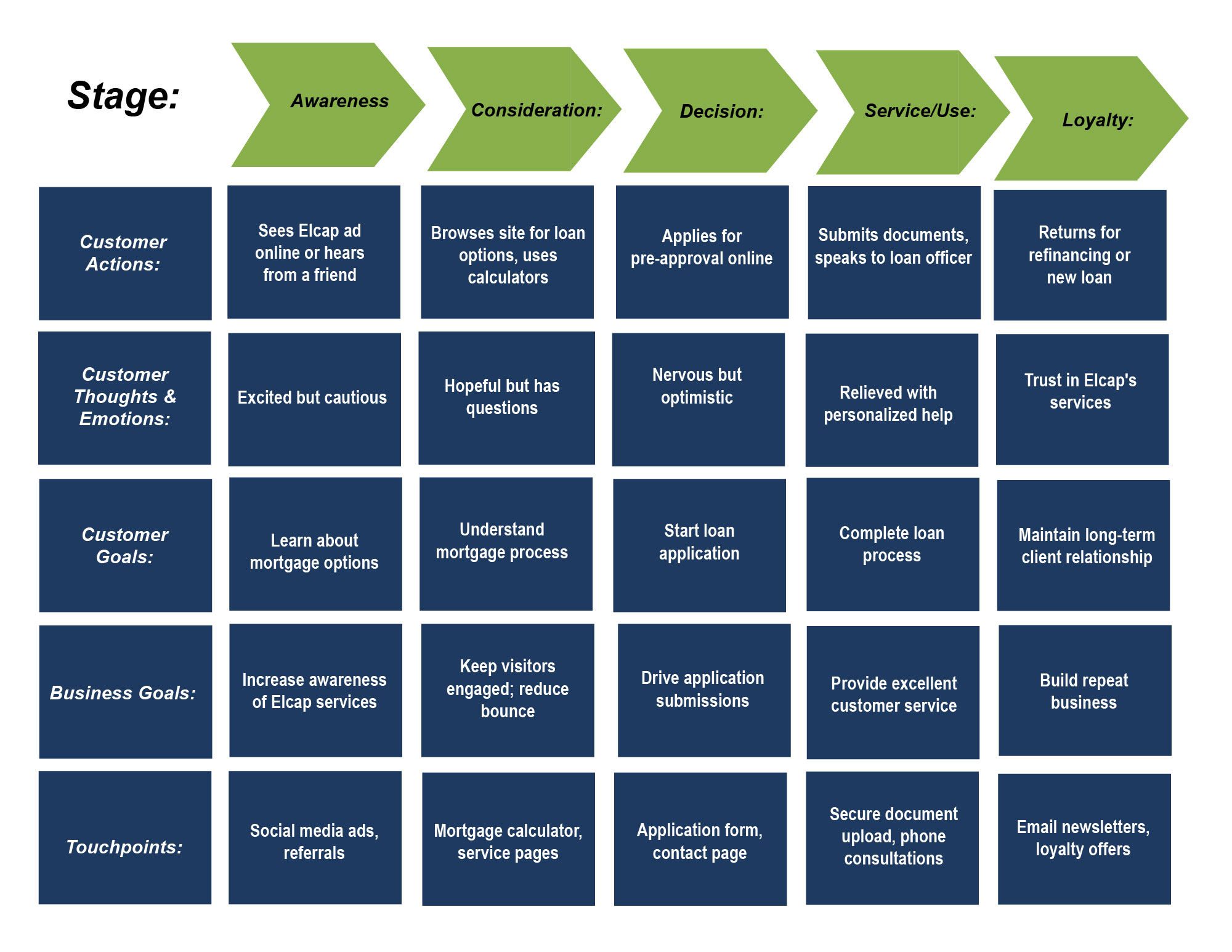 Elcap Mortgage Journey Map