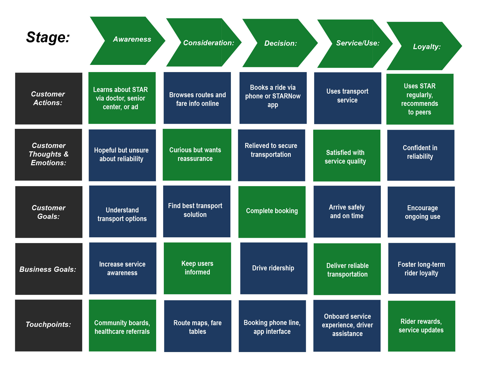 STAR Transportation Journey Map