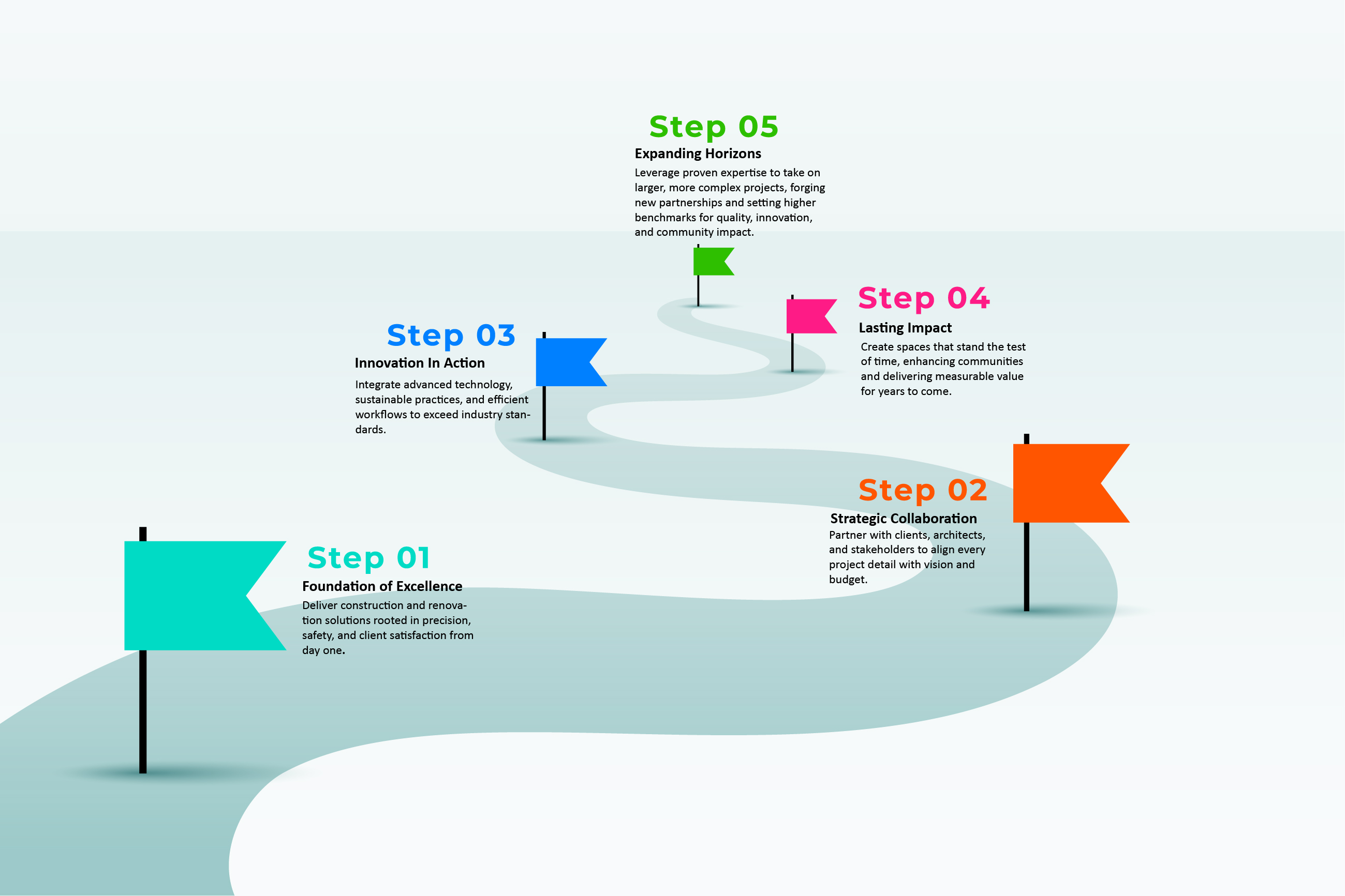 A. James Global Services Journey/Road Map
