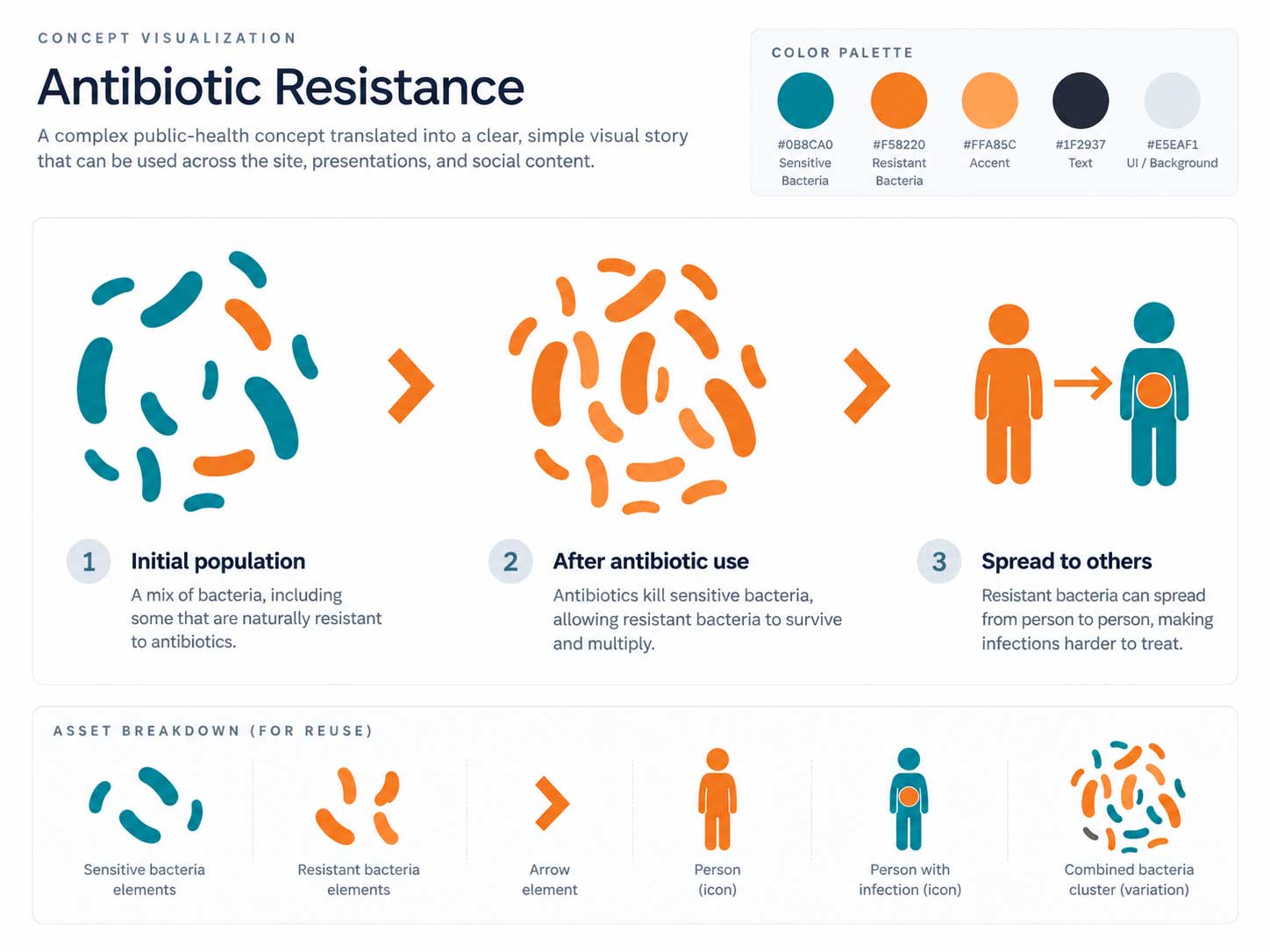 Illustration showing bacteria changing and spreading antibiotic resistance.