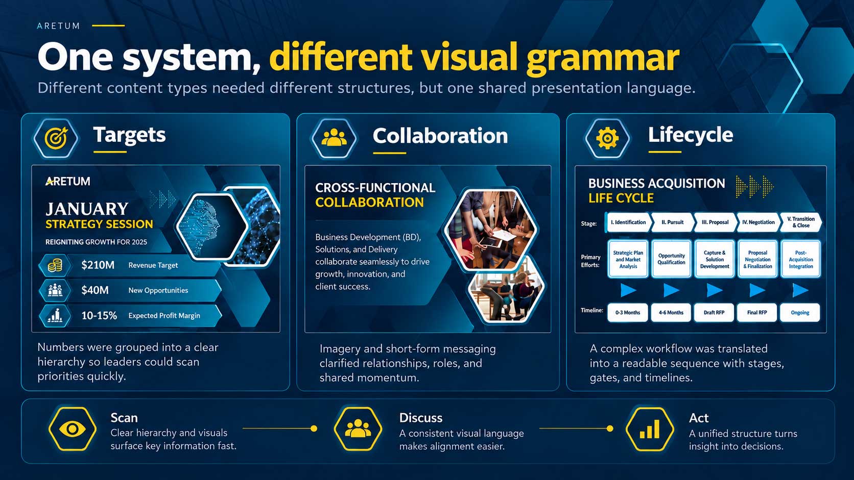 Aretum visual grammar graphic comparing targets, collaboration, and lifecycle slide structures within one presentation system