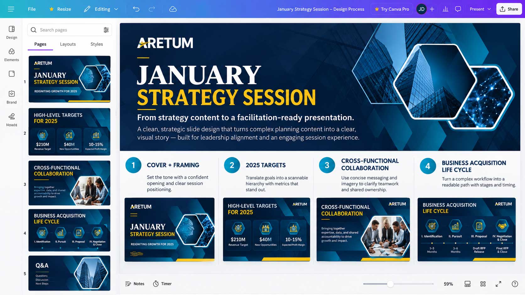 Canva-style design process board for the Aretum January Strategy Session showing cover and framing, 2025 targets, cross-functional collaboration, and the business acquisition lifecycle
