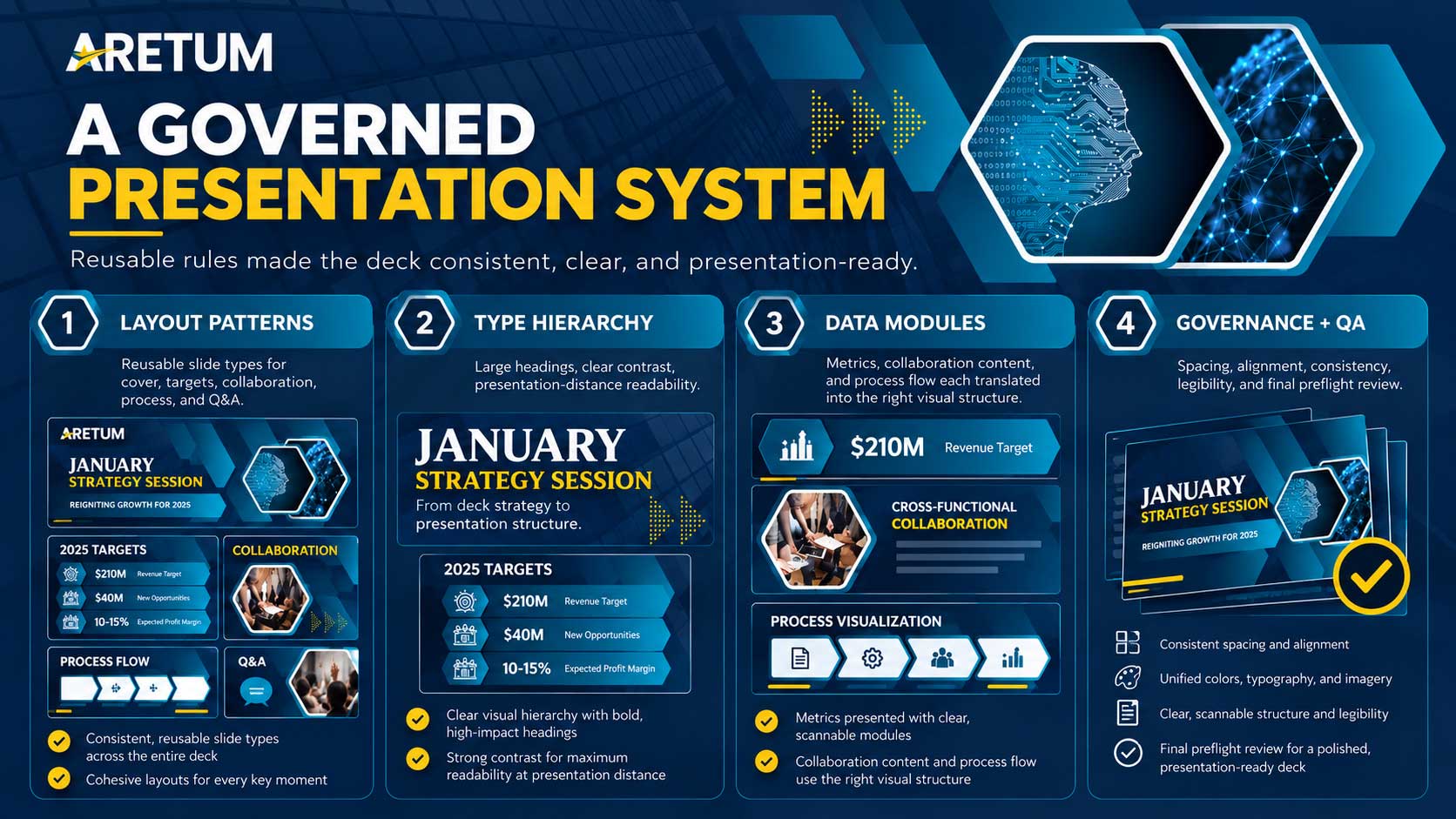Aretum governed presentation system graphic showing layout patterns, type hierarchy, data modules, and governance and quality assurance