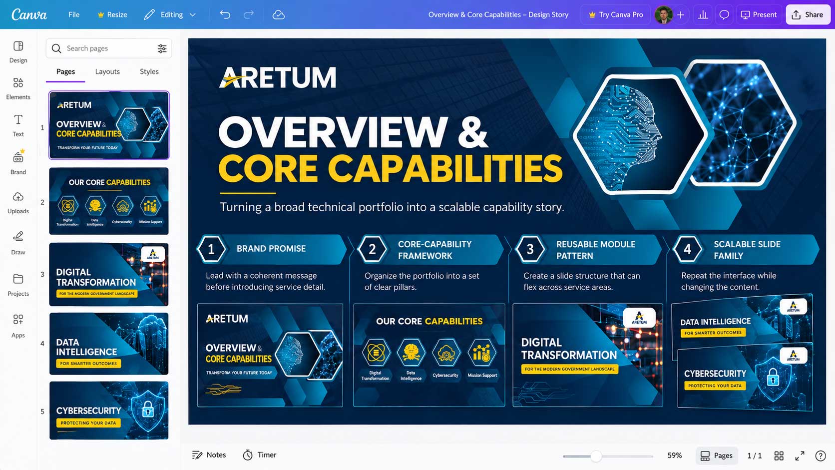 Canva-style design process board for Aretum Overview and Core Capabilities showing brand promise, core-capability framework, reusable module pattern, and scalable slide family