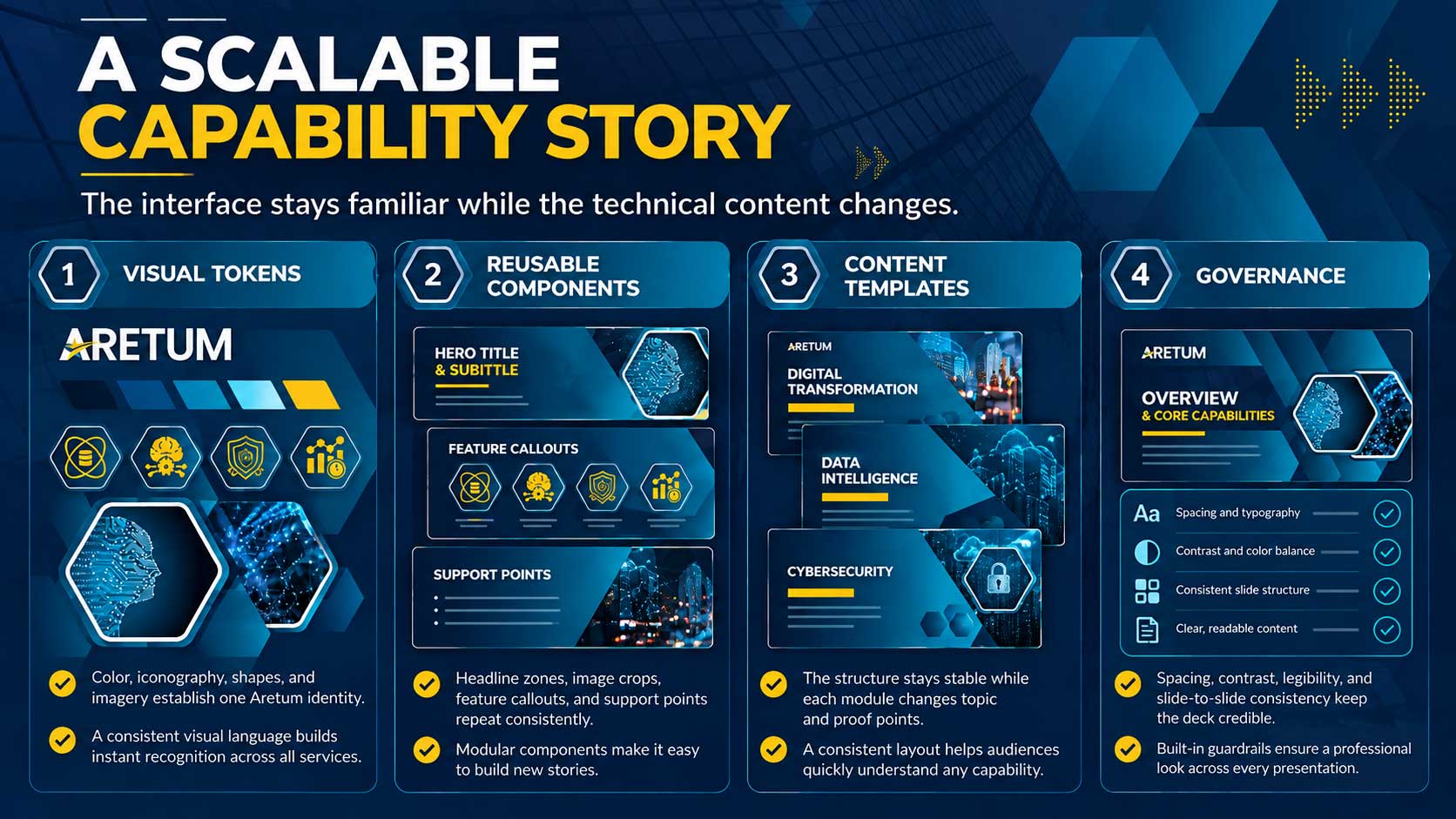 Aretum scalable capability story graphic showing visual tokens, reusable components, content templates, and governance