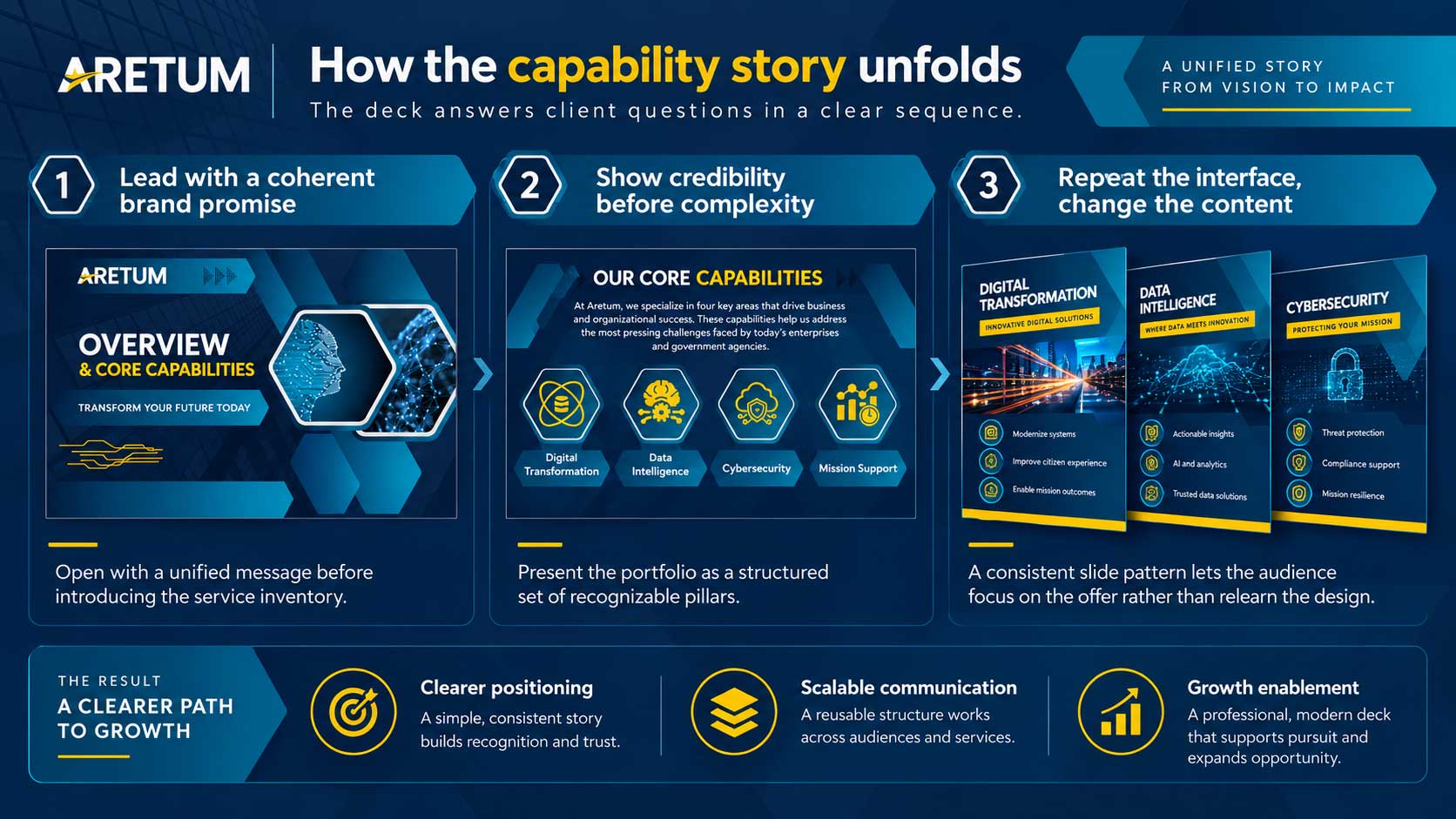 Aretum capability story graphic showing a progression from brand promise to capability pillars to repeatable service module slides