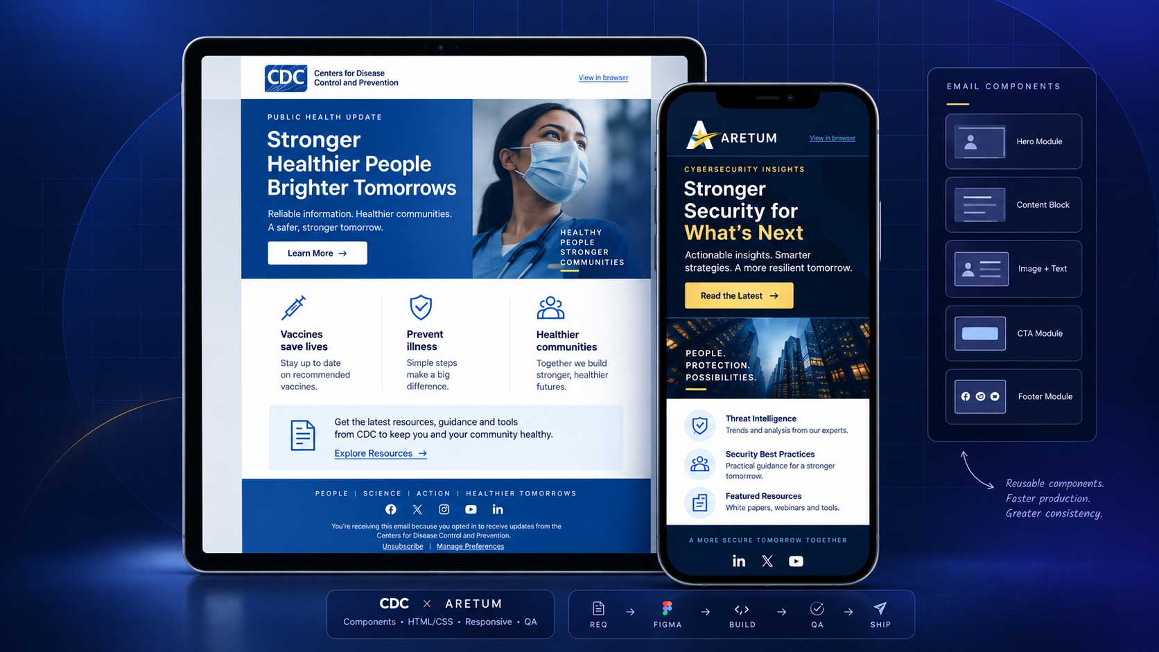 Portfolio presentation showing CDC and Aretum email concepts on desktop and mobile devices with a requirements, Figma, build, QA, and delivery workflow.