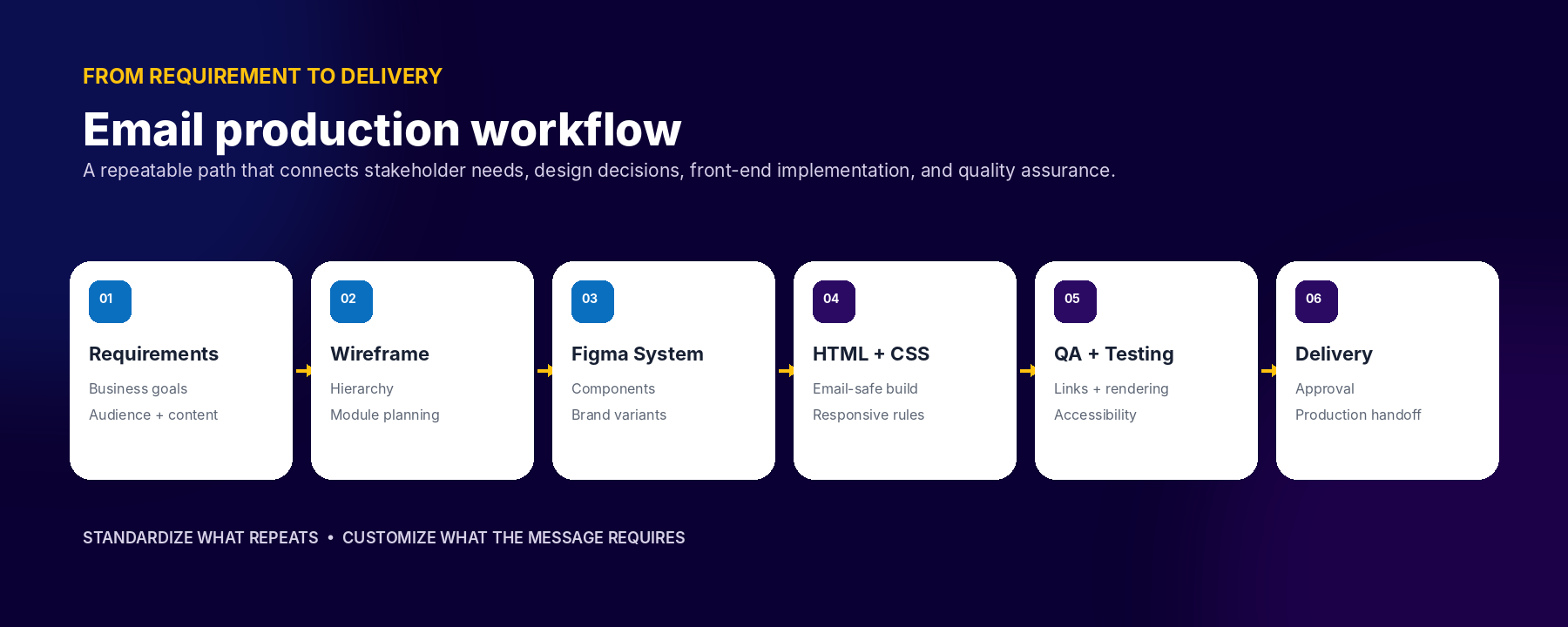 Six-step email production workflow showing requirements, wireframe, Figma system, HTML and CSS, QA and testing, and final delivery.