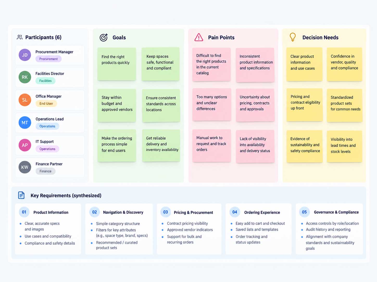 Stakeholder synthesis board summarizing participants, goals, pain points, decision needs, and key requirements