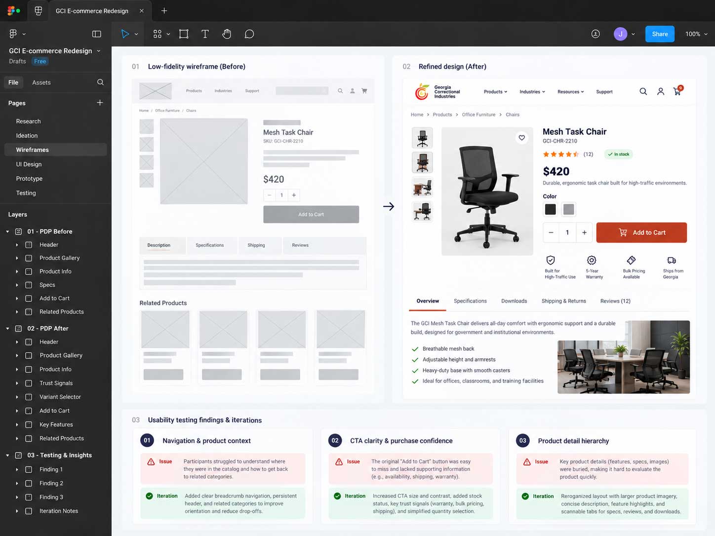 Figma workspace showing a low-fidelity product-page wireframe, refined product-page design, and usability testing findings