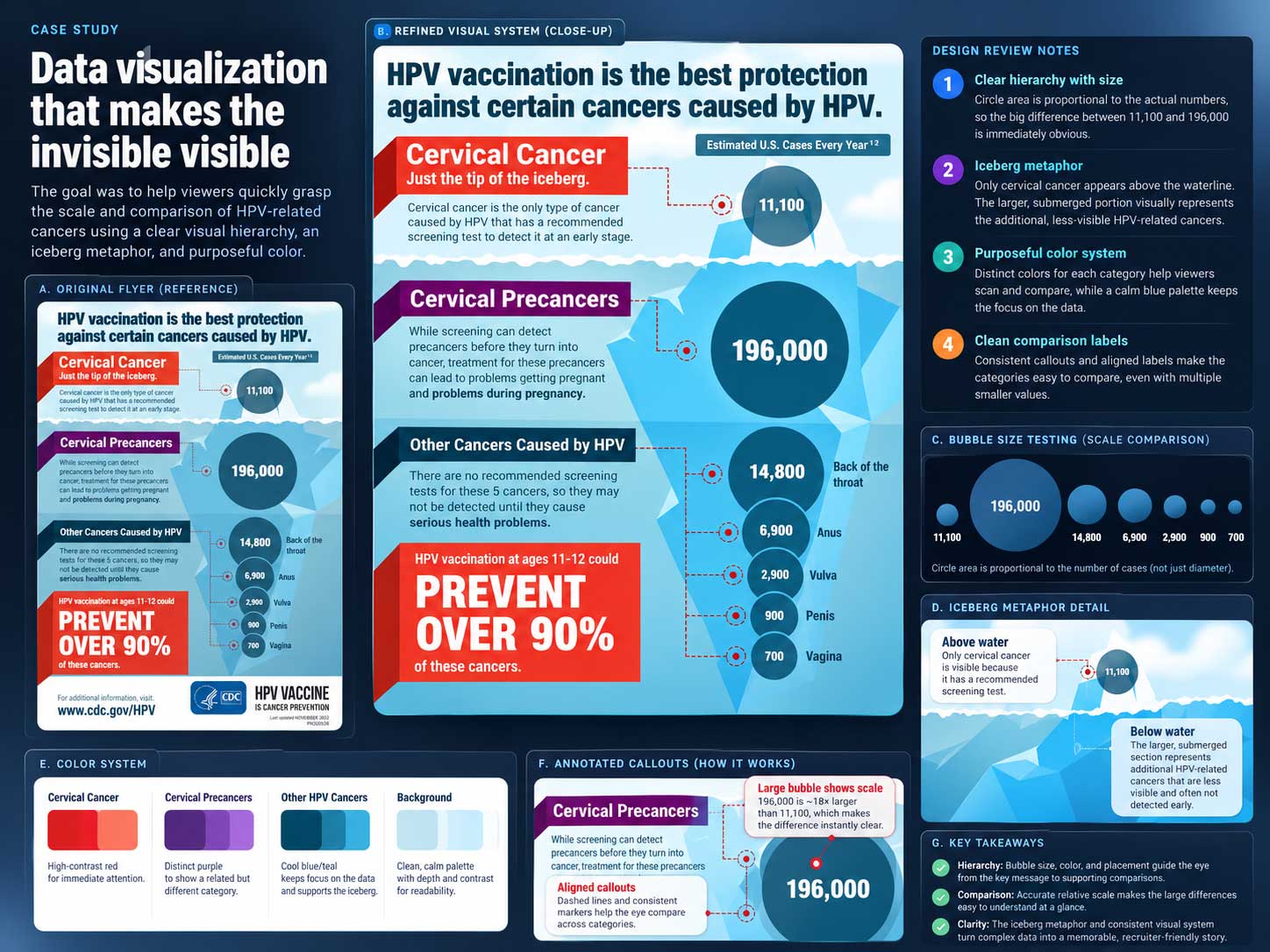 HPV data visualization case-study board showing proportional circle sizing, iceberg metaphor, color system, annotations, and comparison rationale