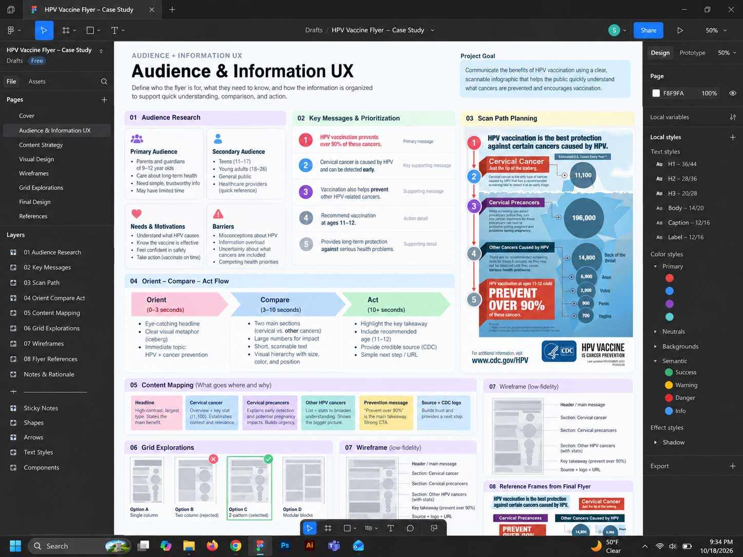 Figma workspace showing audience research, message prioritization, scan-path planning, content mapping, grid exploration, and wireframing for the CDC HPV vaccination infographic