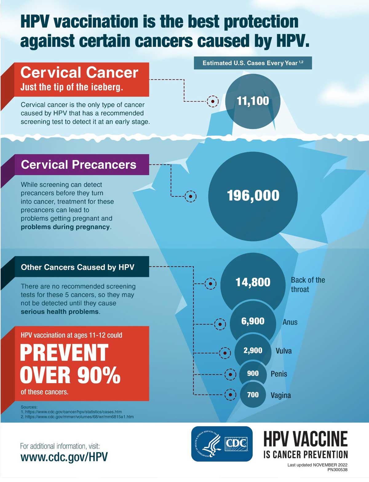 Final CDC HPV vaccination infographic using an iceberg metaphor and scaled data circles to explain cancer-prevention information