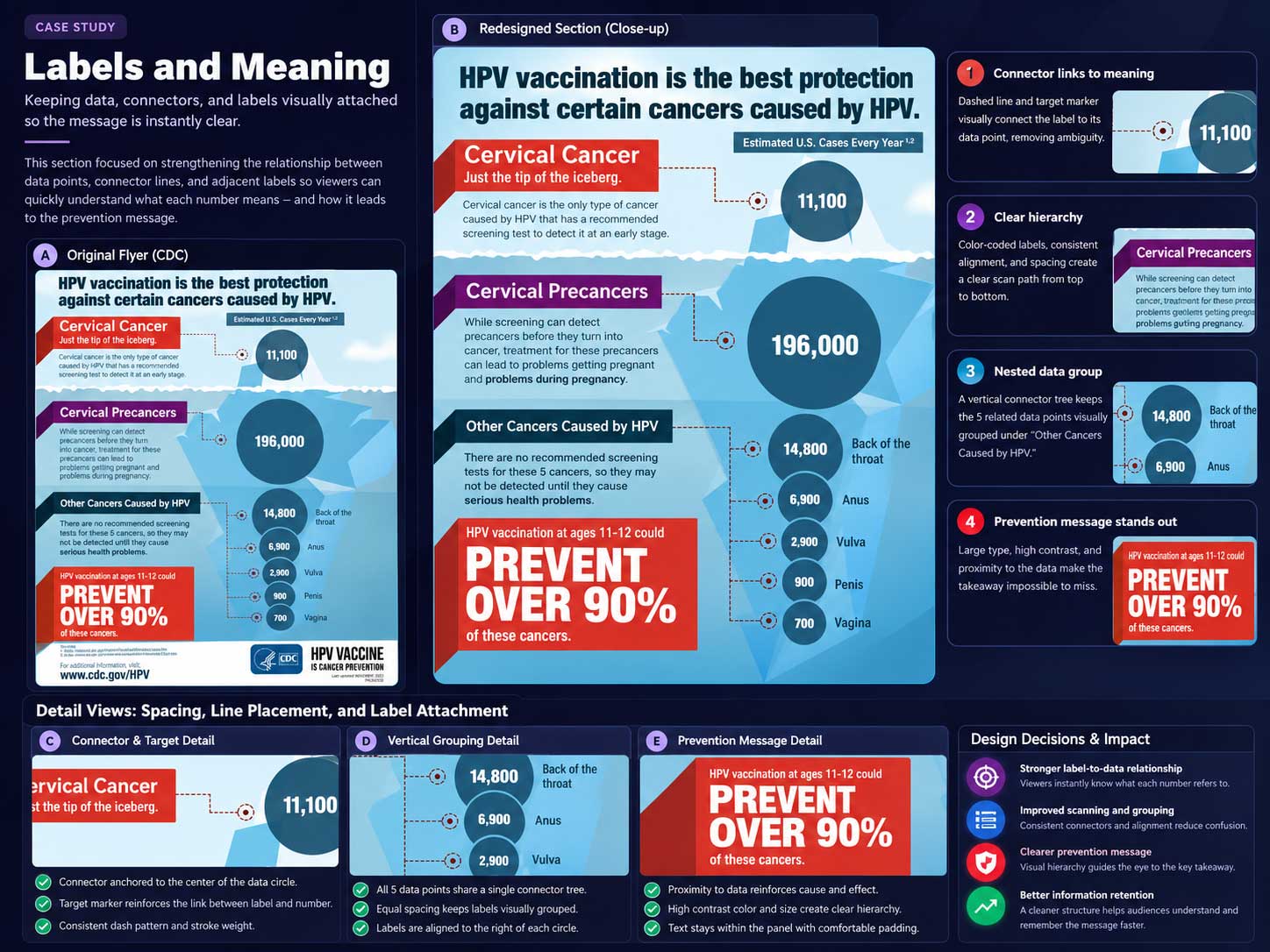 HPV infographic case-study board documenting connector placement, label grouping, data relationships, and prevention-message hierarchy